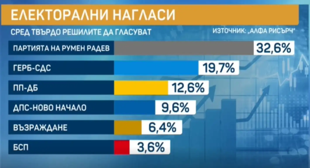 Ново проучване: 5 партии влизат в парламента, други 2 в люта битка да прескочат чертата