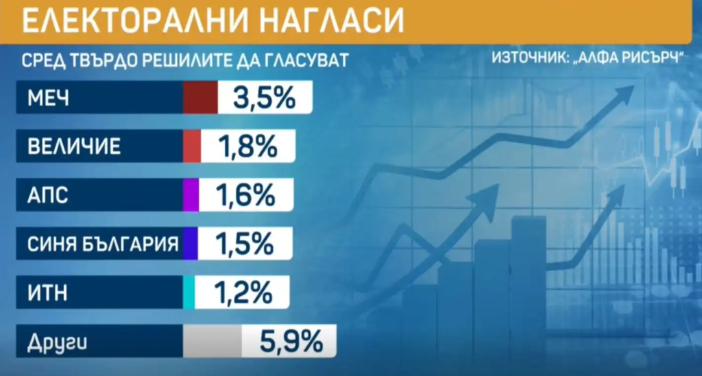 Ново проучване: 5 партии влизат в парламента, други 2 в люта битка да прескочат чертата