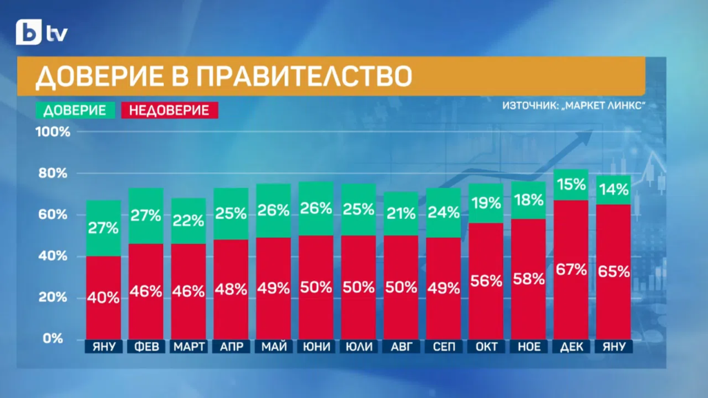 Никой не очакваше това – "маркет линкс" разкри коя партия води изборите!
