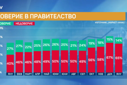 Никой не очакваше това – "маркет линкс" разкри коя партия води изборите!