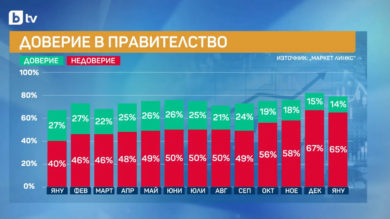 Никой не очакваше това – "маркет линкс" разкри коя партия води изборите!
