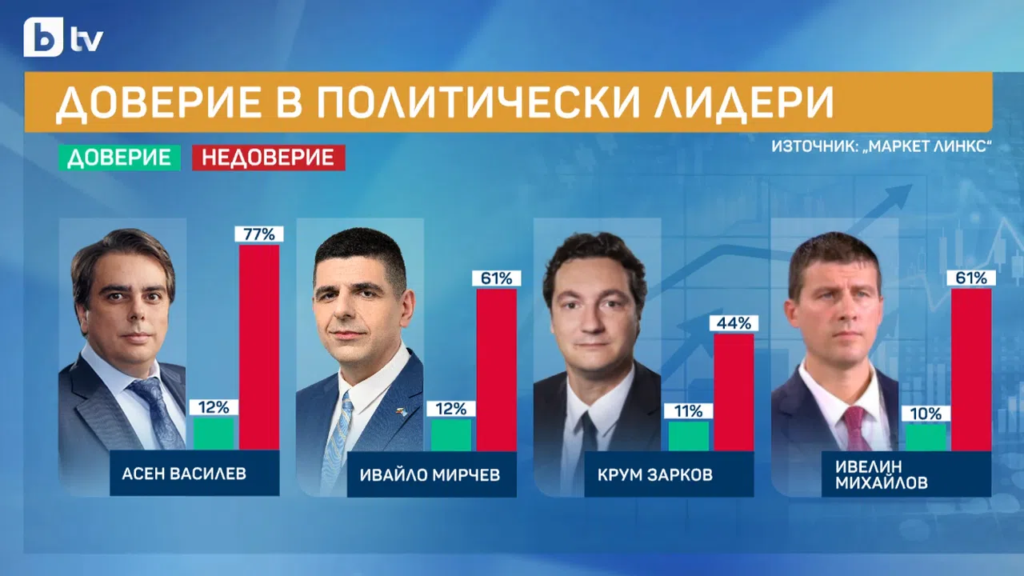 Никой не очакваше това – "маркет линкс" разкри коя партия води изборите!