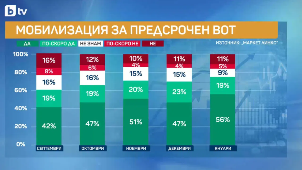 Никой не очакваше това – "маркет линкс" разкри коя партия води изборите!